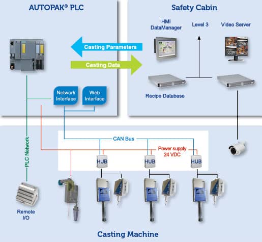 Network architecture